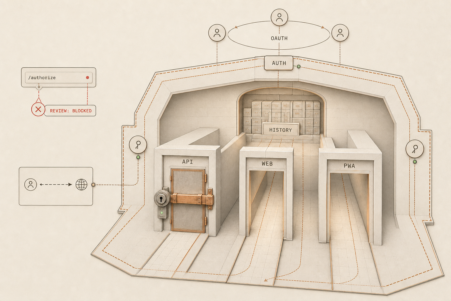 Editorial diagram: a cutaway building with three entrances, labelled API, WEB and PWA. Only the API entrance has a heavy bolted door with a lock, the other two stand open and lead straight to a filing cabinet labelled HISTORY. Above, a dashed line AUTH wraps around the whole building and runs via OAUTH to three user symbols. On the left a panel /authorize with the red finding REVIEW: BLOCKED.