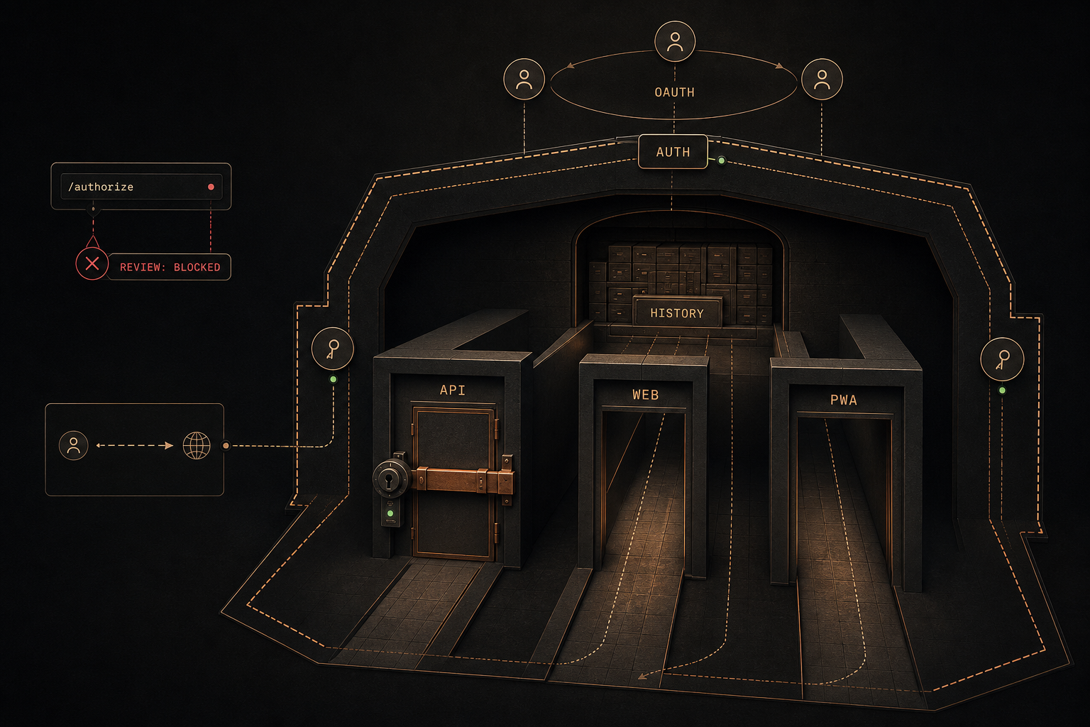 Editorial diagram: a cutaway building with three entrances, labelled API, WEB and PWA. Only the API entrance has a heavy bolted door with a lock, the other two stand open and lead straight to a filing cabinet labelled HISTORY. Above, a dashed line AUTH wraps around the whole building and runs via OAUTH to three user symbols. On the left a panel /authorize with the red finding REVIEW: BLOCKED.