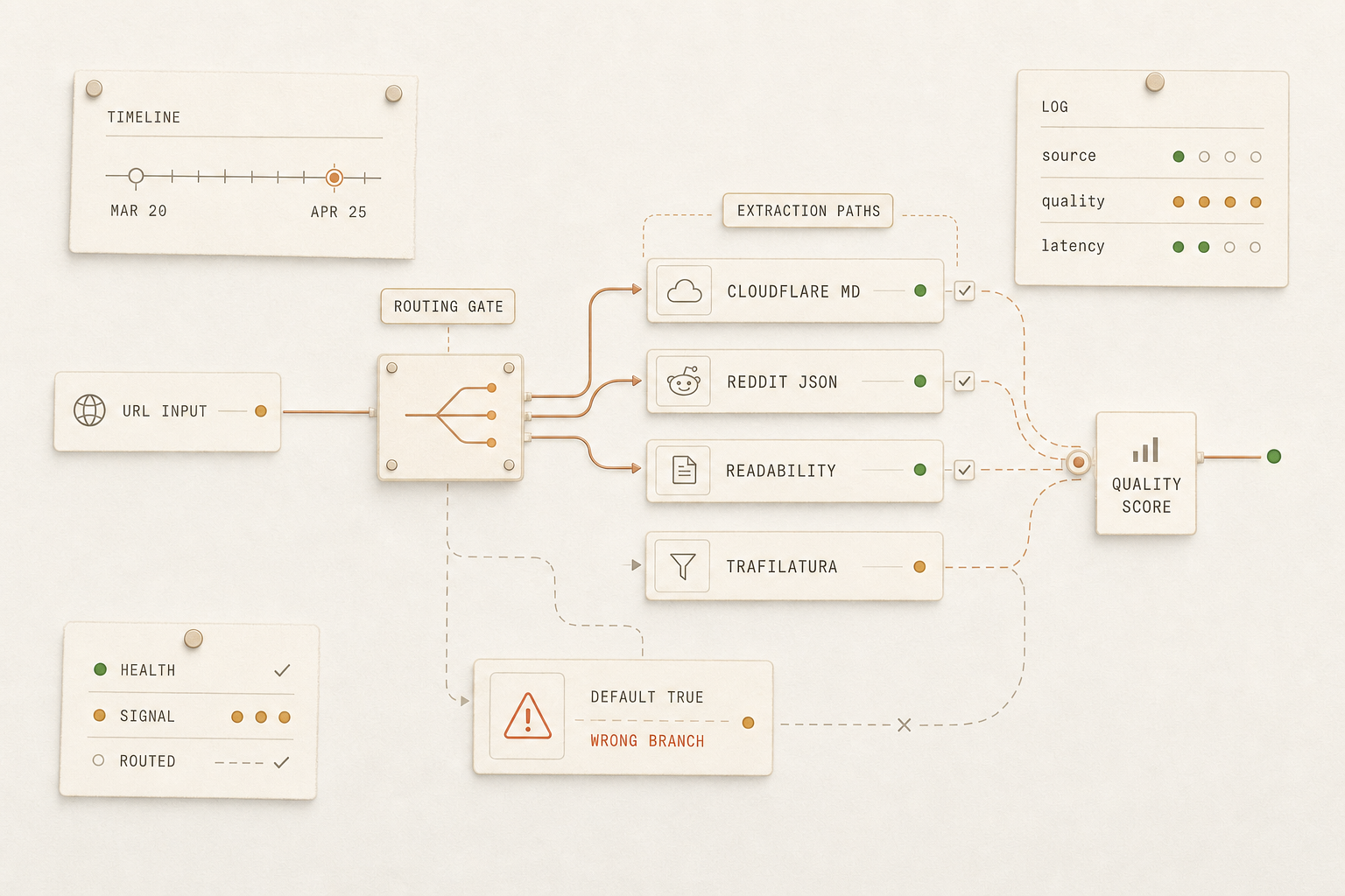 Editorial-Diagramm: URL-Input speist eine zentrale Routing-Gate, die in vier Extraction-Path-Cards verzweigt (Cloudflare MD, Reddit JSON, Readability, Trafilatura); rechts der Quality-Score; unten links ein kleines Log-Panel mit Health-, Signal- und Routed-Status.