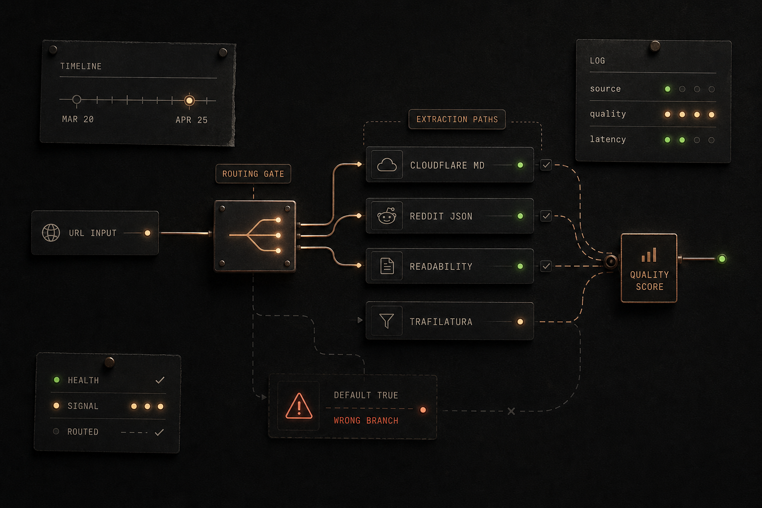 Editorial-Diagramm: URL-Input speist eine zentrale Routing-Gate, die in vier Extraction-Path-Cards verzweigt (Cloudflare MD, Reddit JSON, Readability, Trafilatura); rechts der Quality-Score; unten links ein kleines Log-Panel mit Health-, Signal- und Routed-Status.