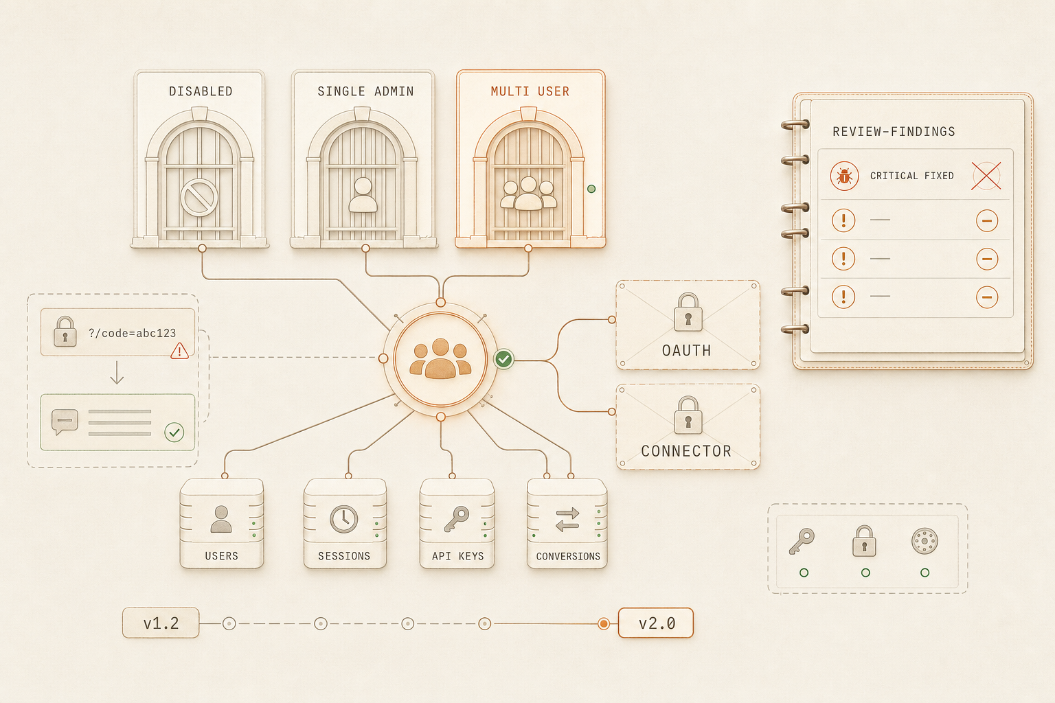 Editorial diagram: three auth-mode cards across the top (DISABLED, SINGLE ADMIN, MULTI USER) feeding a central user-group hub connected to OAUTH and CONNECTOR modules; a security-review-findings panel on the right with critical/checked items; a bottom row of icons for users, sessions, API keys and connections, plus a v1.2 → v2.0 version arrow.