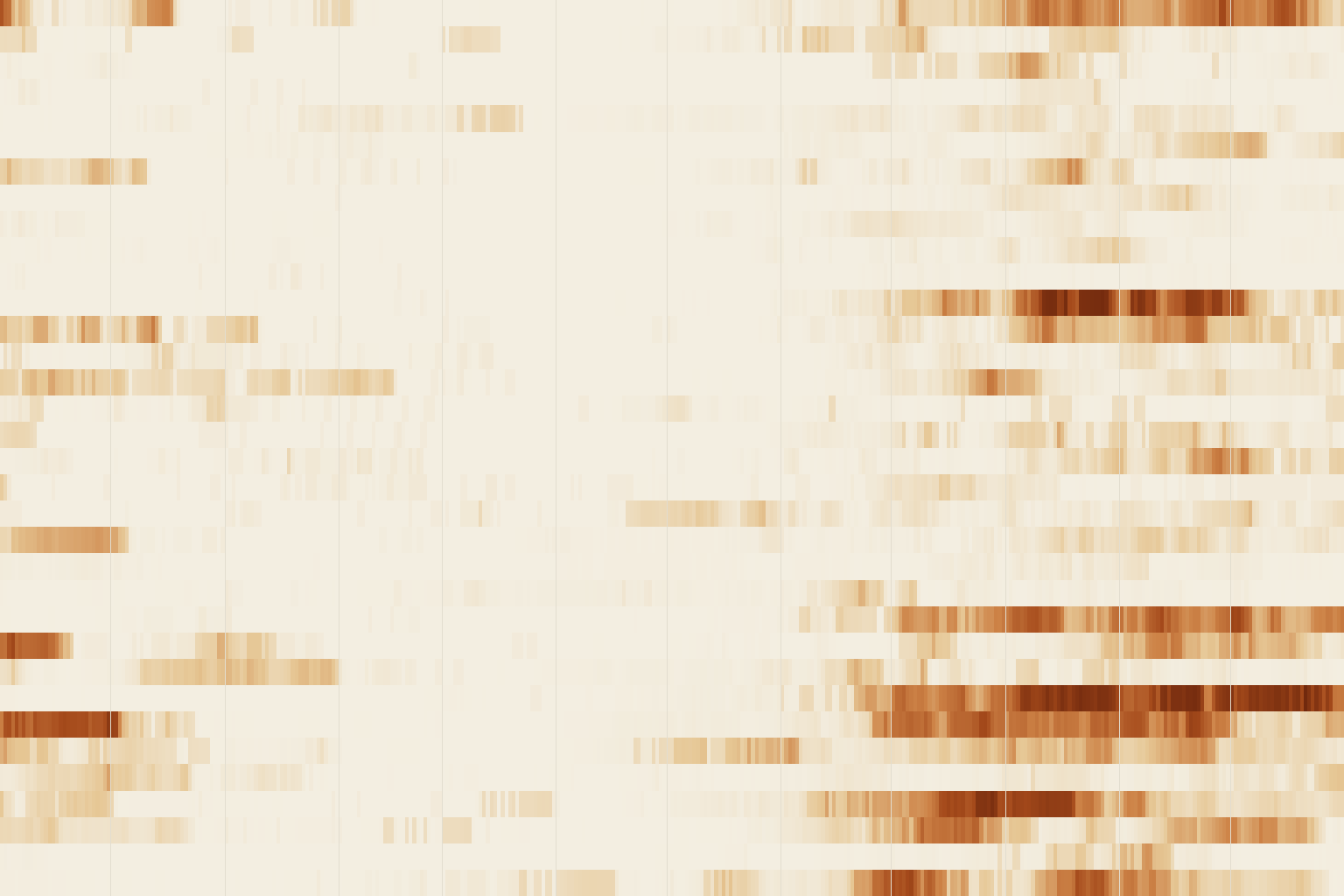 Cell field of 34 rows and 365 columns: each row a water year, each column a day, the brightness standing for the share of gauges below their low-flow threshold. The bright bands cluster in the lower rows.