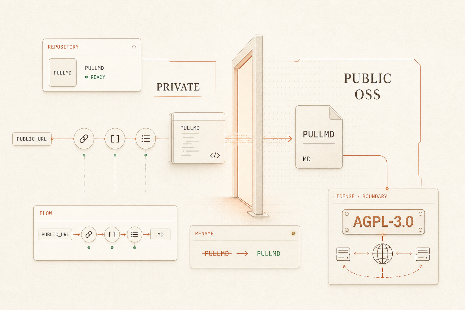 Editorial-Diagramm: PRIVATE links, PUBLIC OSS rechts, getrennt durch eine leuchtende Schwelle; AGPL-3.0-Lizenz-Boundary-Card und PullMD/MD-Knoten.