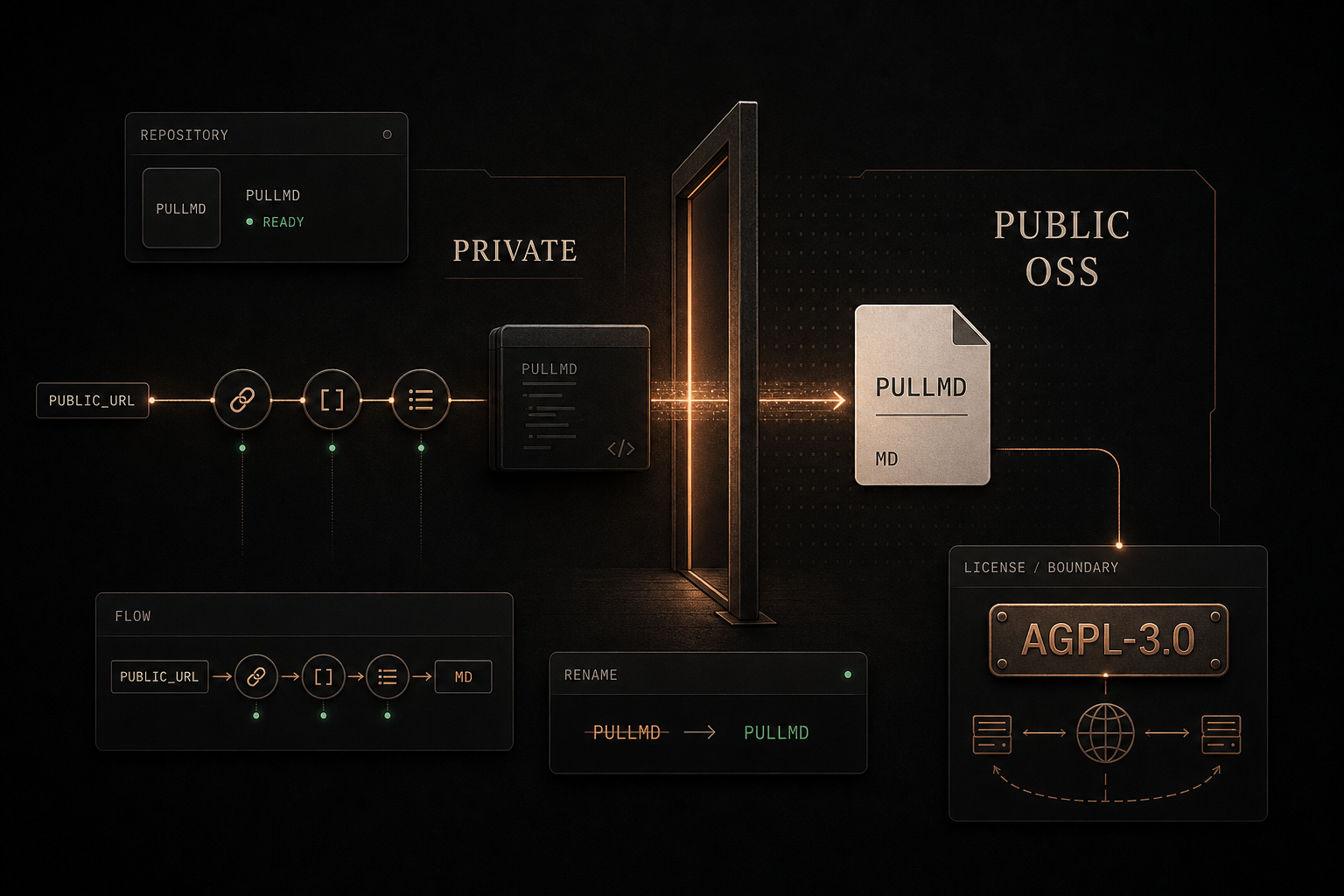 Editorial-Diagramm: PRIVATE links, PUBLIC OSS rechts, getrennt durch eine leuchtende Schwelle; AGPL-3.0-Lizenz-Boundary-Card und PullMD/MD-Knoten.