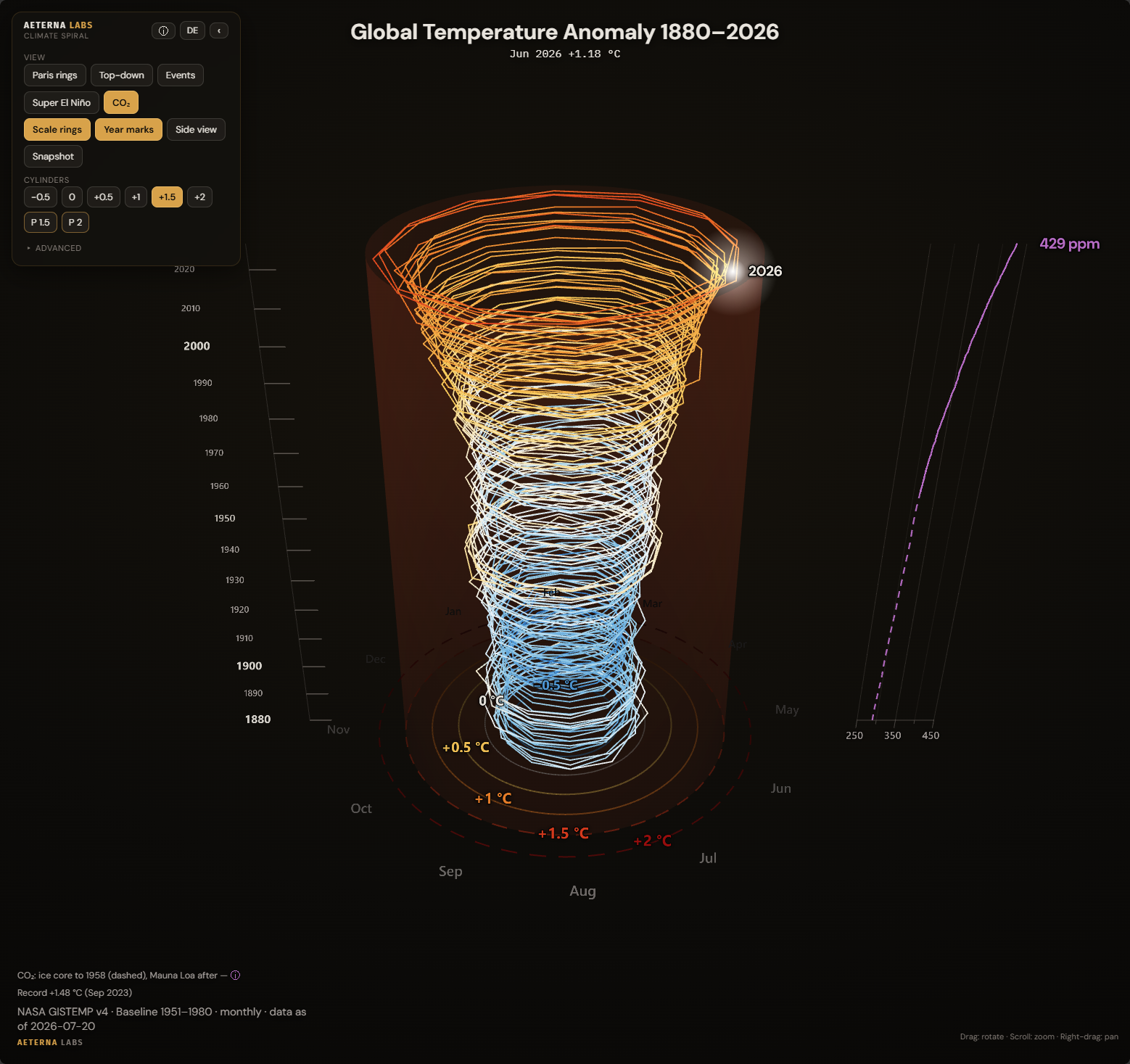 Screenshot der interaktiven Klimaspirale als 3D-Trichter: die Windungen steigen von blauen Jahren unten zu orangeroten oben, umschlossen vom durchscheinenden 1,5-°C-Leitzylinder, links eine Jahresachse von 1880 bis 2026, rechts die violette CO₂-Kurve bis 429 ppm, dazu ein Bedienpanel und ein Readout, das Juni 2026 mit +1,18 °C zeigt.